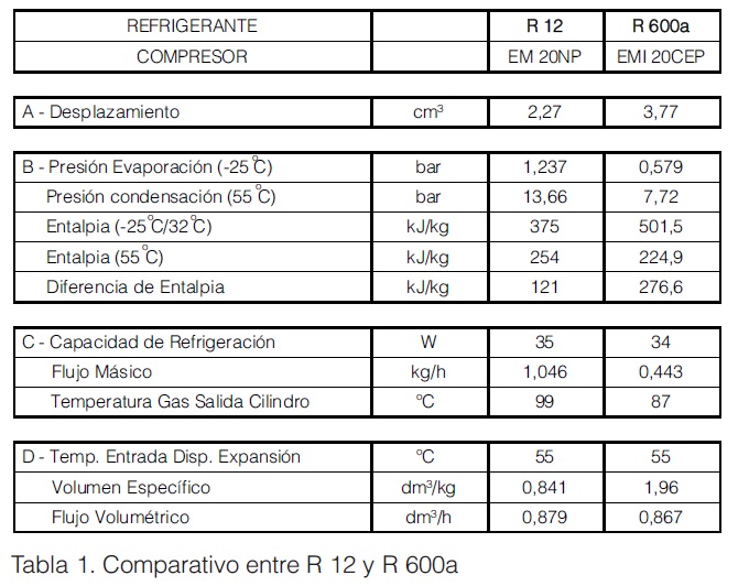 Carga de refrigerante r600a