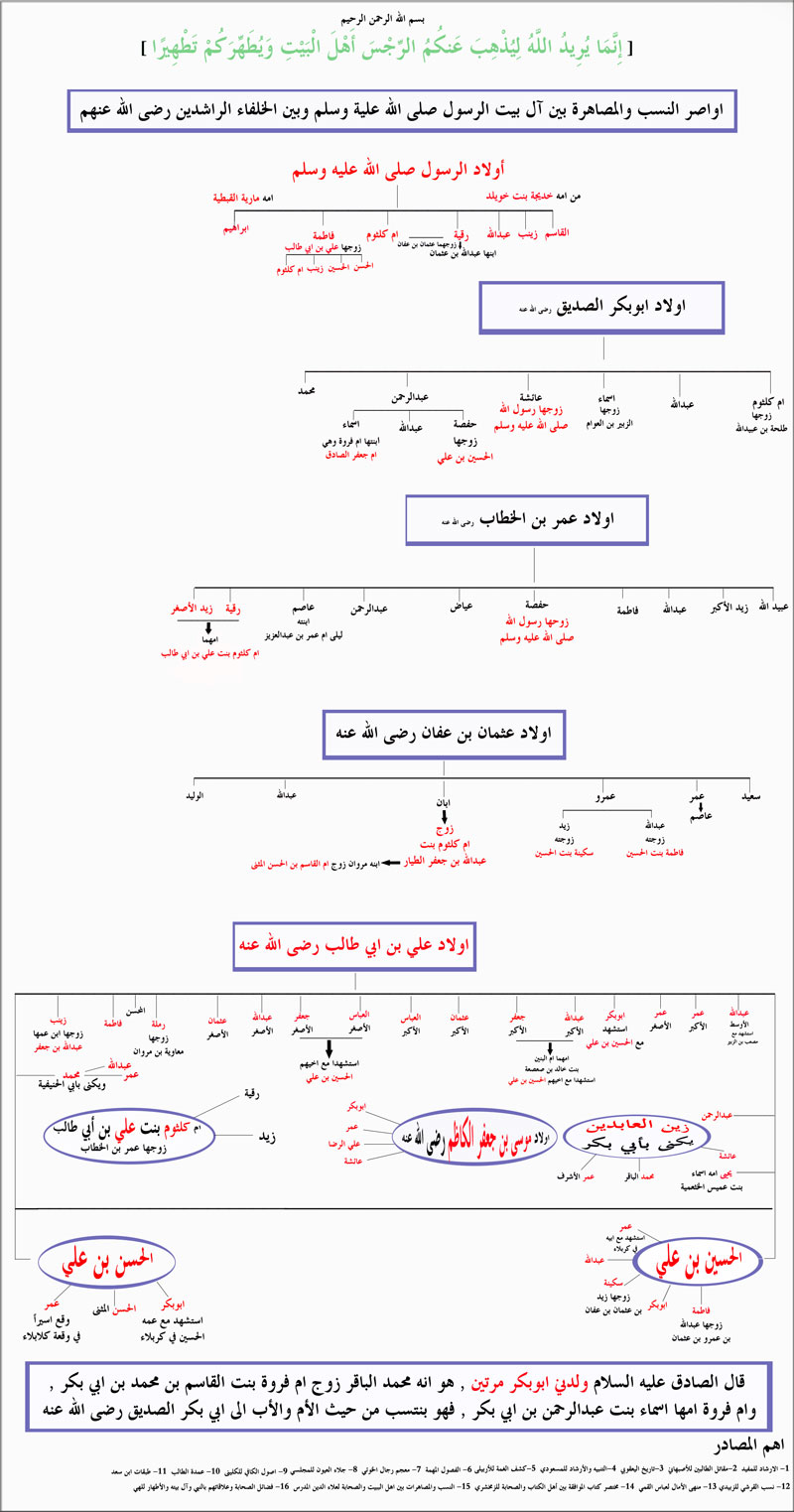 شجرة الأنبياء شجرة النبي صلى الله عليه وسلم والخلفاءالراشدون الكاتب رشيد 32 شجـــرة نسـب النبـــي صلى الله عليه وسلـم شجــرة الأنبيــــاء شجرة الأنبياء عليهم السلام أواصر النسب بين ال بيت الرسول صلى الله عليه وسلم والخلفاء الراشدين