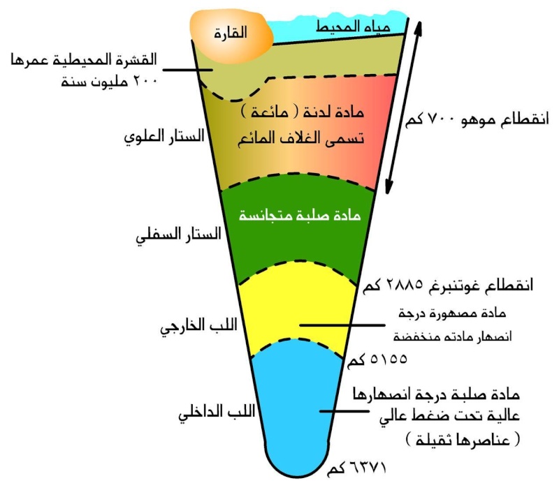 ترتيب طبقات الارض