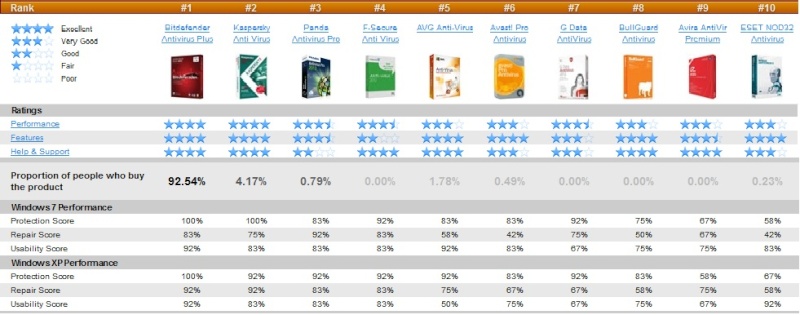 Антивирус рейтинг 2012